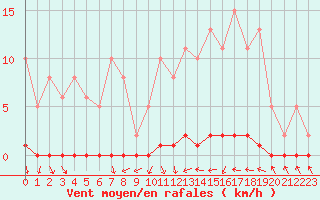 Courbe de la force du vent pour Herbault (41)