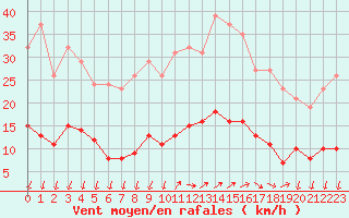 Courbe de la force du vent pour Saint-Nazaire-d