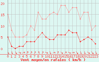 Courbe de la force du vent pour Frontenac (33)