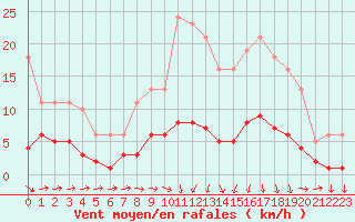 Courbe de la force du vent pour Beaucroissant (38)