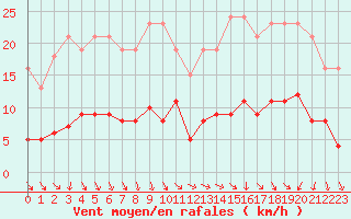 Courbe de la force du vent pour Combs-la-Ville (77)