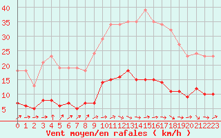 Courbe de la force du vent pour Neuville-de-Poitou (86)