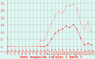 Courbe de la force du vent pour Saint-Cyprien (66)
