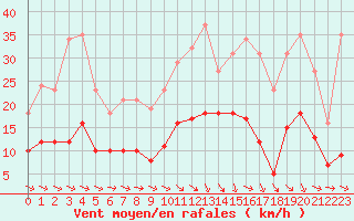 Courbe de la force du vent pour Pomrols (34)