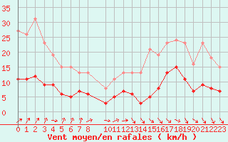 Courbe de la force du vent pour Bonnecombe - Les Salces (48)