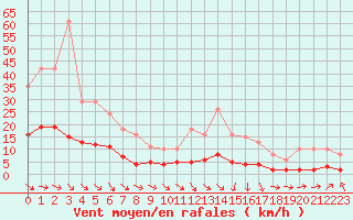 Courbe de la force du vent pour Fameck (57)