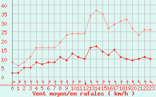 Courbe de la force du vent pour Frontenay (79)