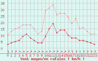 Courbe de la force du vent pour Valleroy (54)