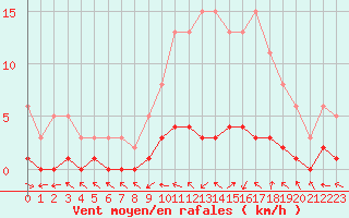 Courbe de la force du vent pour Vernouillet (78)