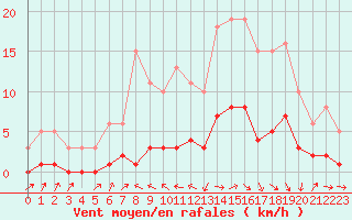 Courbe de la force du vent pour Beaucroissant (38)