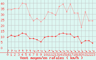 Courbe de la force du vent pour Le Mesnil-Esnard (76)