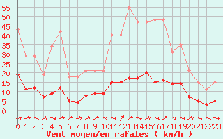 Courbe de la force du vent pour Kernascleden (56)