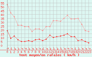 Courbe de la force du vent pour Les Pennes-Mirabeau (13)