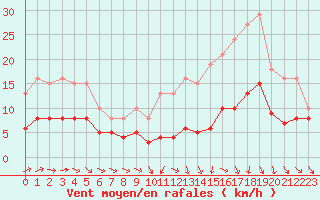 Courbe de la force du vent pour Mirebeau (86)