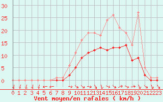 Courbe de la force du vent pour Bridel (Lu)