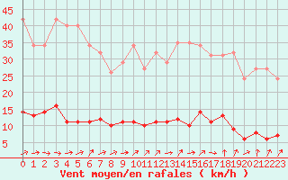Courbe de la force du vent pour Le Mesnil-Esnard (76)