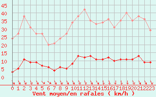 Courbe de la force du vent pour Saint-Cyprien (66)