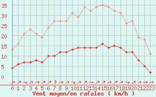 Courbe de la force du vent pour Seichamps (54)