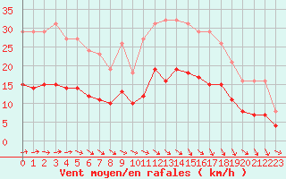 Courbe de la force du vent pour Bonnecombe - Les Salces (48)