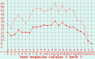 Courbe de la force du vent pour Dolembreux (Be)