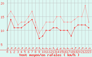 Courbe de la force du vent pour Plussin (42)
