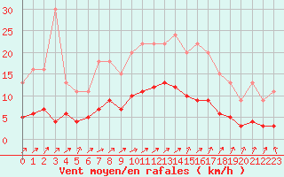 Courbe de la force du vent pour Muirancourt (60)