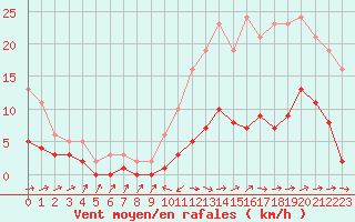 Courbe de la force du vent pour Sermange-Erzange (57)