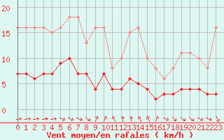 Courbe de la force du vent pour Grimentz (Sw)