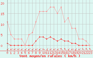 Courbe de la force du vent pour Boulaide (Lux)