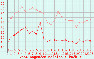 Courbe de la force du vent pour Camaret (29)