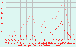 Courbe de la force du vent pour Agde (34)