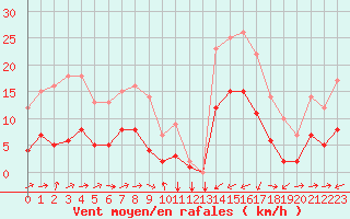 Courbe de la force du vent pour Estoher (66)