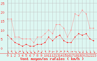 Courbe de la force du vent pour La Beaume (05)