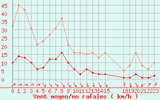 Courbe de la force du vent pour Blus (40)