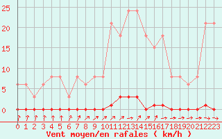 Courbe de la force du vent pour Sainte-Genevive-des-Bois (91)