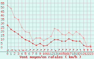 Courbe de la force du vent pour Sainte-Ouenne (79)