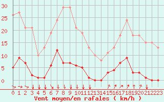 Courbe de la force du vent pour Agde (34)