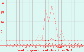 Courbe de la force du vent pour Coulommes-et-Marqueny (08)