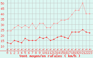 Courbe de la force du vent pour Corsept (44)