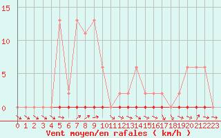 Courbe de la force du vent pour Mazres Le Massuet (09)