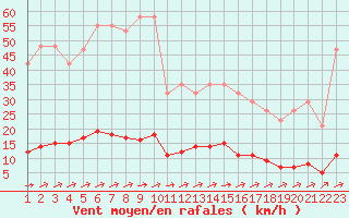Courbe de la force du vent pour Jonzac (17)