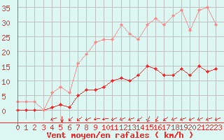 Courbe de la force du vent pour Amur (79)