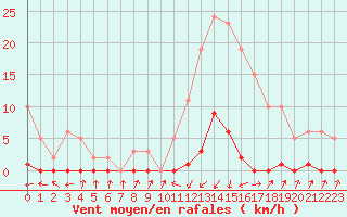 Courbe de la force du vent pour Pinsot (38)