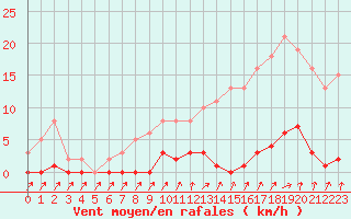 Courbe de la force du vent pour Herbault (41)