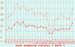 Courbe de la force du vent pour Landser (68)