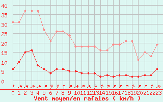 Courbe de la force du vent pour Verngues - Hameau de Cazan (13)