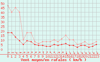 Courbe de la force du vent pour Aigrefeuille d