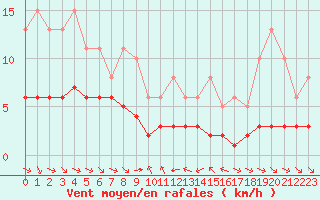 Courbe de la force du vent pour Grimentz (Sw)