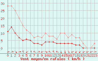 Courbe de la force du vent pour Biache-Saint-Vaast (62)