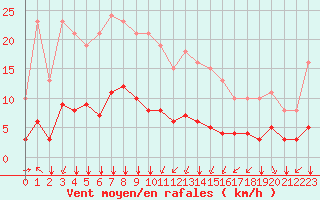 Courbe de la force du vent pour Bourg-Saint-Andol (07)